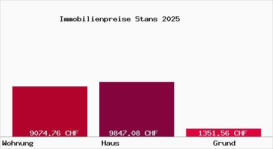 Immobilienpreise Stans