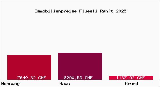 Immobilienpreise Flueeli-Ranft