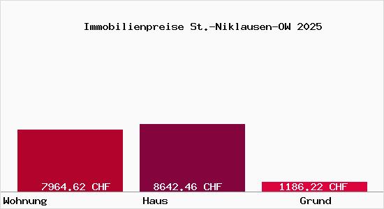 Immobilienpreise St.-Niklausen-OW
