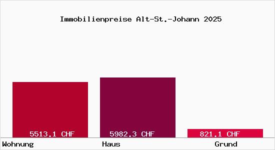 Immobilienpreise Alt-St.-Johann