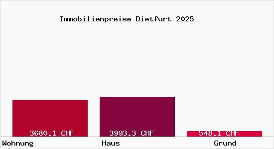 Immobilienpreise Dietfurt