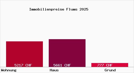 Immobilienpreise Flums