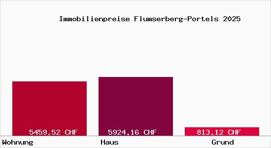 Immobilienpreise Flumserberg-Portels