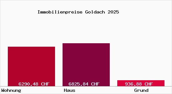 Immobilienpreise Goldach