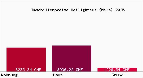 Immobilienpreise Heiligkreuz-(Mels)