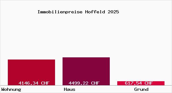 Immobilienpreise Hoffeld