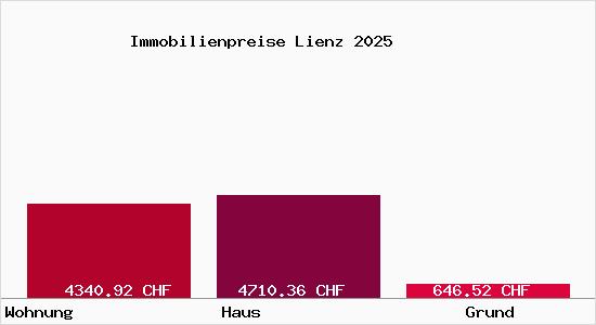 Immobilienpreise Lienz