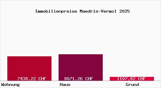 Immobilienpreise Maedris-Vermol