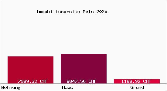 Immobilienpreise Mels