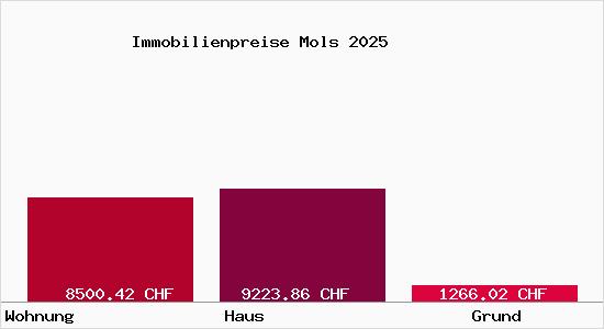 Immobilienpreise Mols
