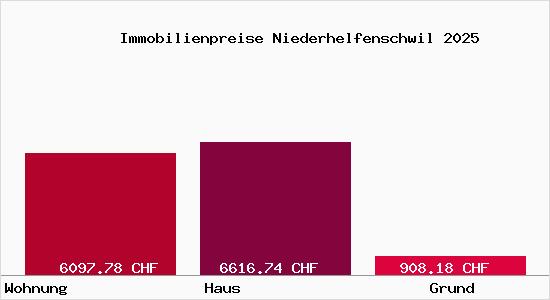 Immobilienpreise Niederhelfenschwil