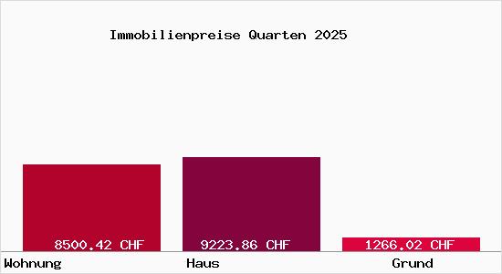 Immobilienpreise Quarten