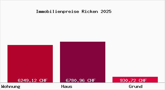 Immobilienpreise Ricken