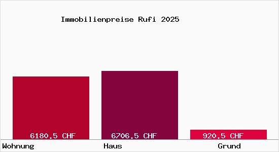 Immobilienpreise Rufi