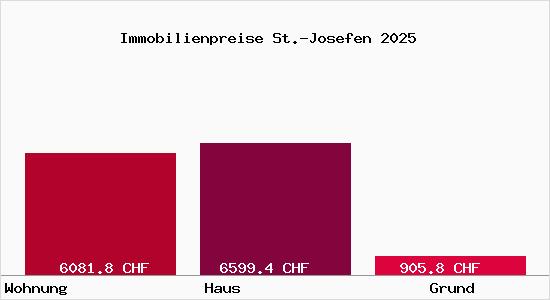 Immobilienpreise St.-Josefen