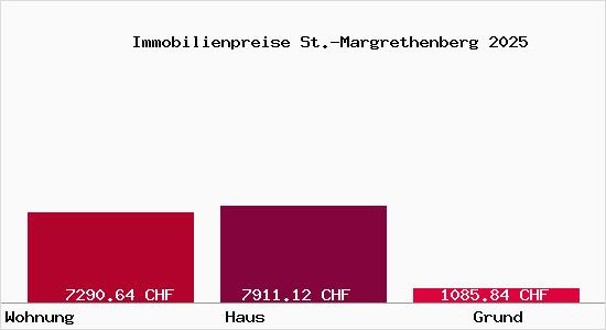 Immobilienpreise St.-Margrethenberg