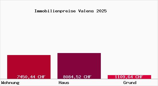 Immobilienpreise Valens