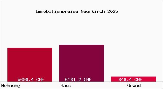 Immobilienpreise Neunkirch