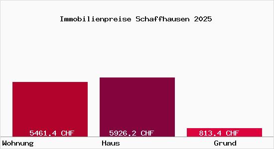 Immobilienpreise Schaffhausen