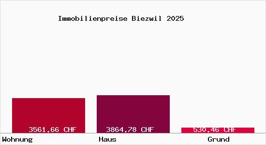 Immobilienpreise Biezwil
