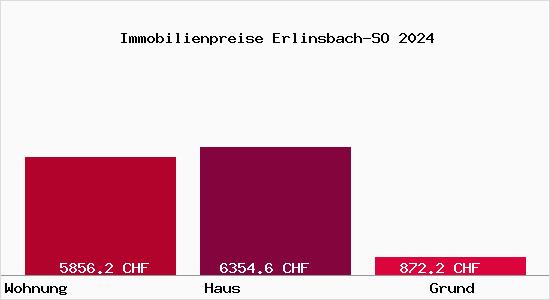 Immobilienpreise Erlinsbach-SO