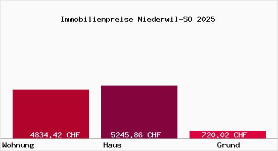 Immobilienpreise Niederwil-SO