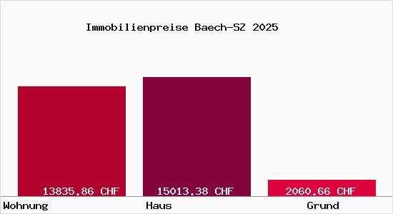 Immobilienpreise Baech-SZ