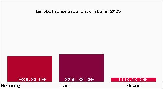 Immobilienpreise Unteriberg