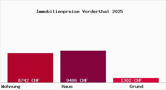 Immobilienpreise Vorderthal