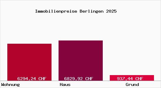 Immobilienpreise Berlingen