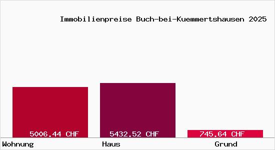 Immobilienpreise Buch-bei-Kuemmertshausen