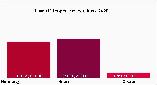 Immobilienpreise Herdern