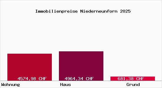 Immobilienpreise Niederneunforn
