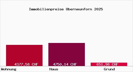 Immobilienpreise Oberneunforn