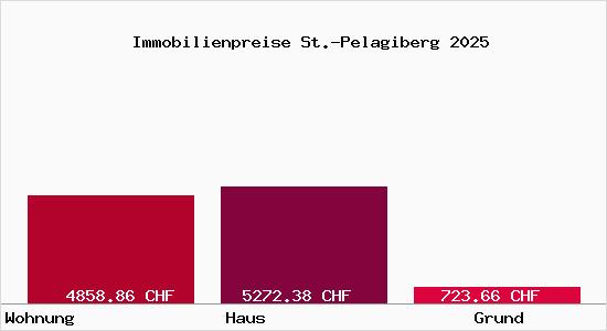 Immobilienpreise St.-Pelagiberg