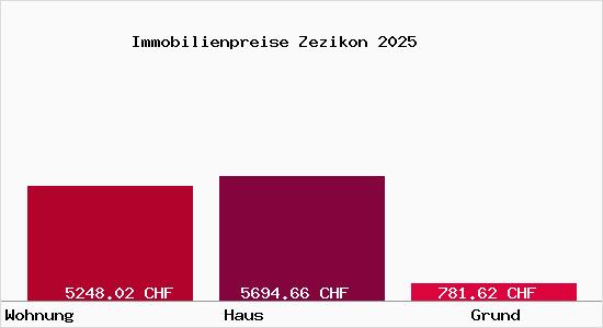 Immobilienpreise Zezikon