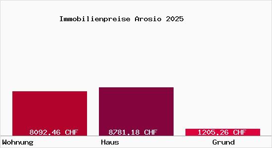 Immobilienpreise Arosio
