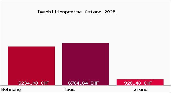 Immobilienpreise Astano