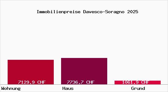 Immobilienpreise Davesco-Soragno