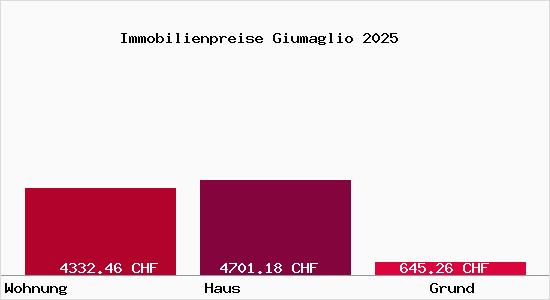 Immobilienpreise Giumaglio
