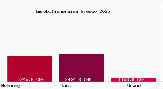 Immobilienpreise Gresso