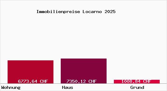 Immobilienpreise Locarno