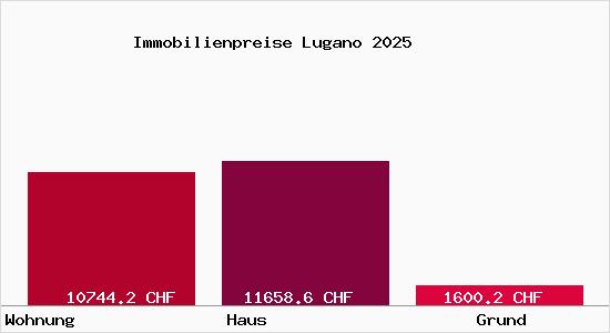 Immobilienpreise Lugano