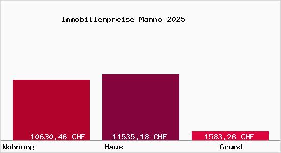 Immobilienpreise Manno