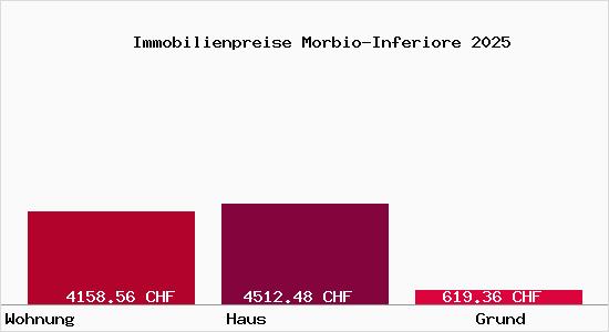 Immobilienpreise Morbio-Inferiore