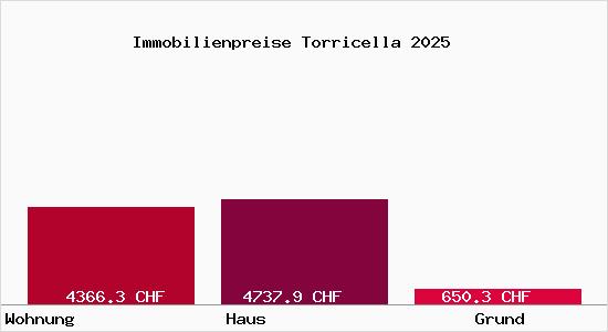 Immobilienpreise Torricella