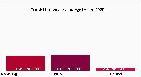 Immobilienpreise Vergeletto