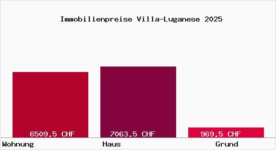 Immobilienpreise Villa-Luganese
