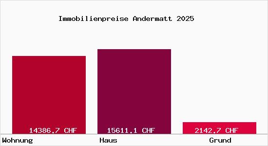 Immobilienpreise Andermatt