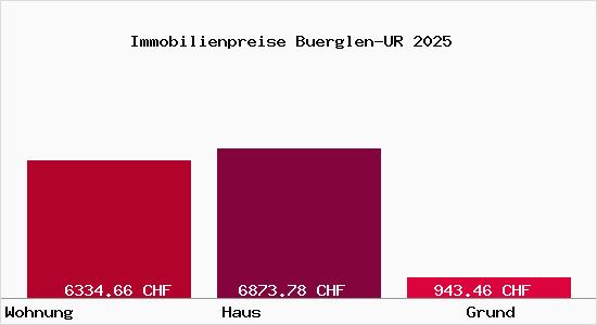 Immobilienpreise Buerglen-UR